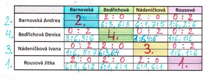 Výsledková listina Výsledková listina